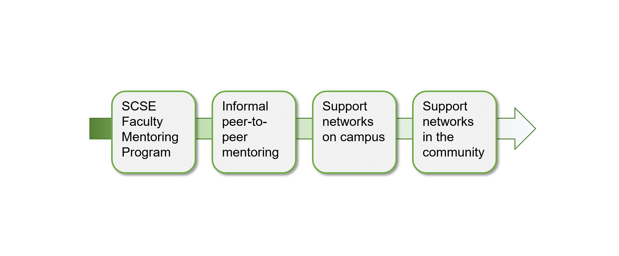 mentoring continuum